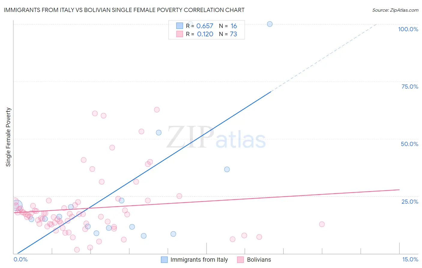 Immigrants from Italy vs Bolivian Single Female Poverty