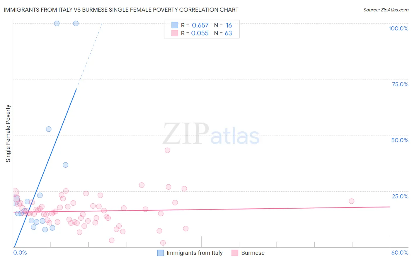 Immigrants from Italy vs Burmese Single Female Poverty