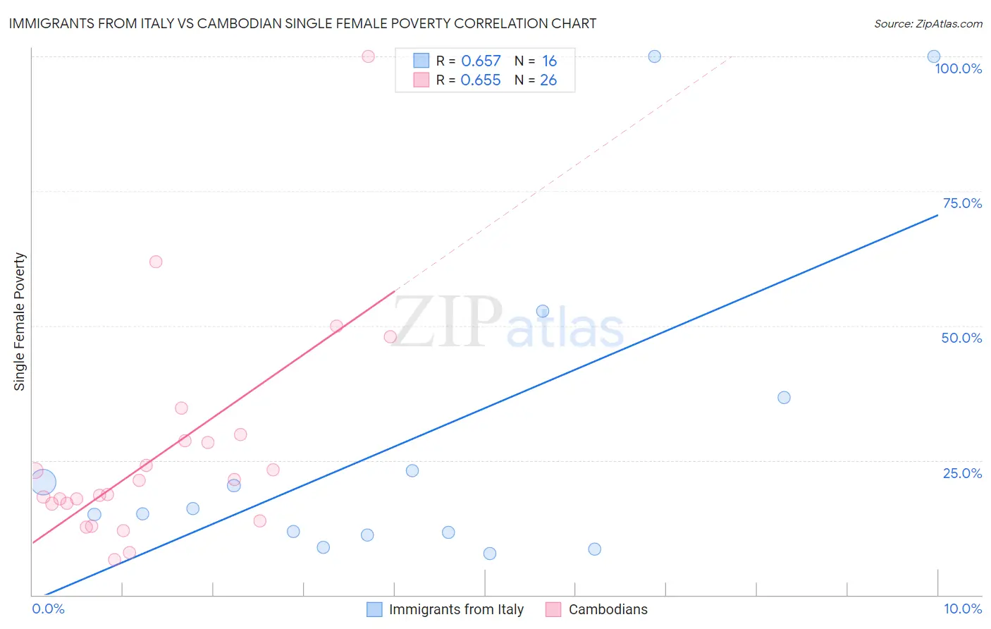 Immigrants from Italy vs Cambodian Single Female Poverty