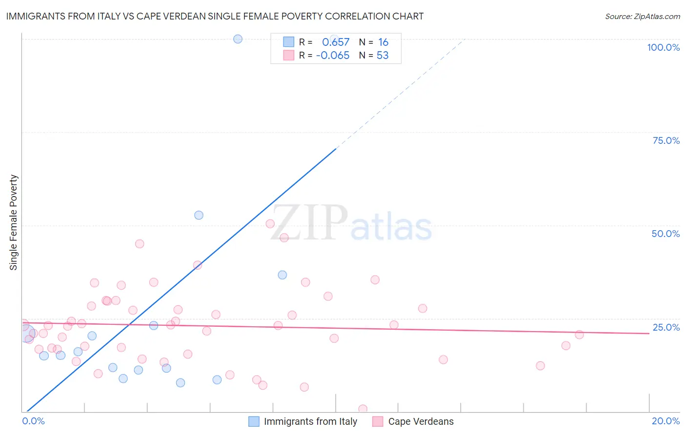 Immigrants from Italy vs Cape Verdean Single Female Poverty