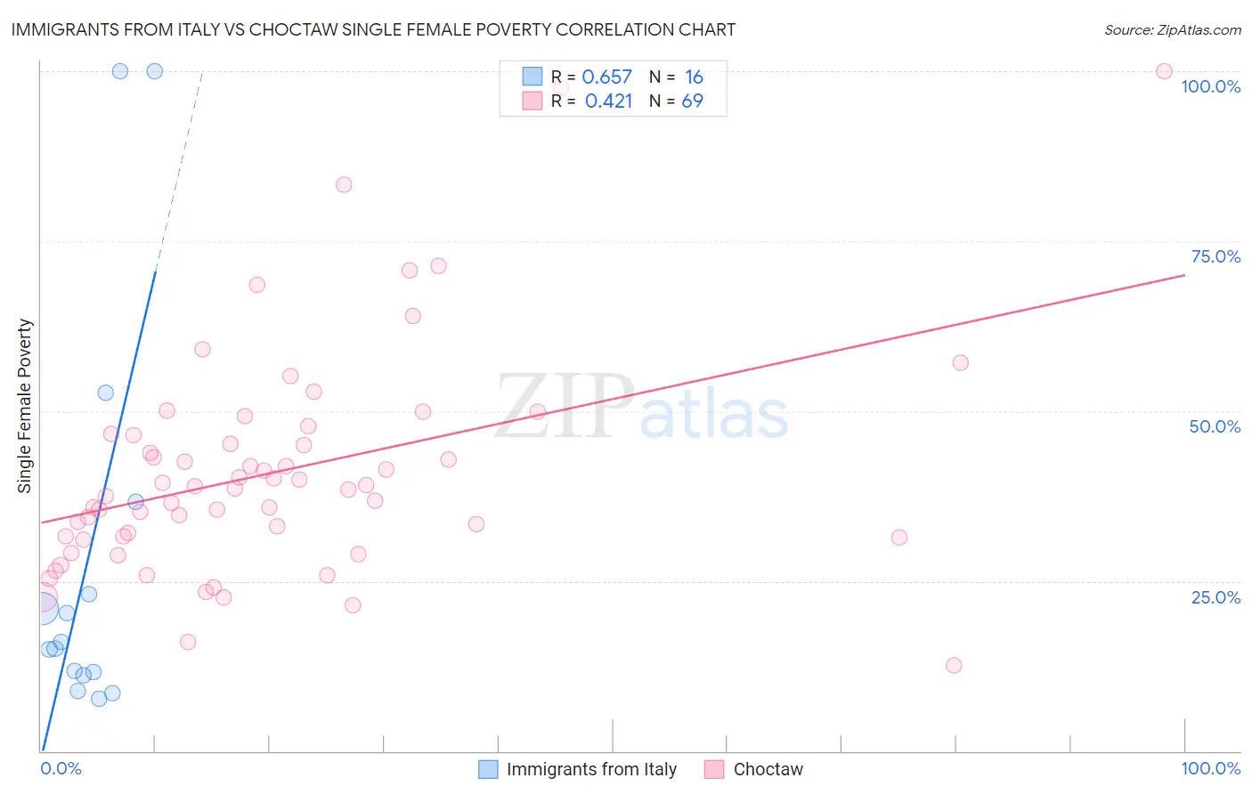 Immigrants from Italy vs Choctaw Single Female Poverty