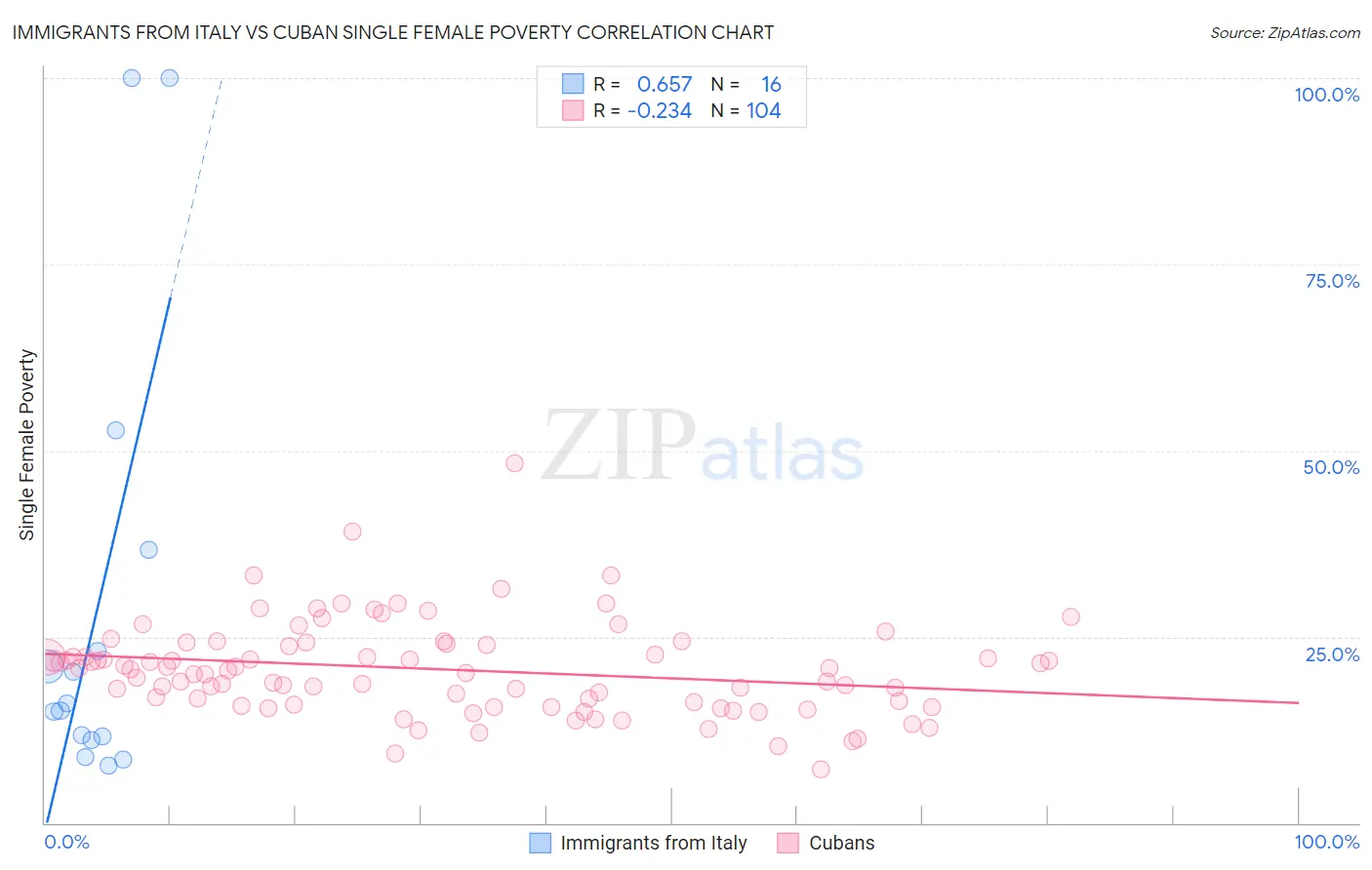 Immigrants from Italy vs Cuban Single Female Poverty