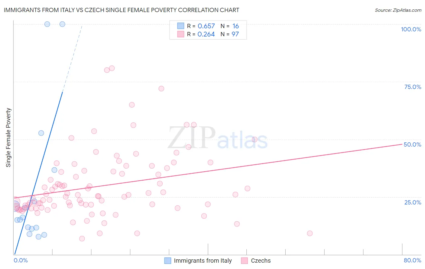 Immigrants from Italy vs Czech Single Female Poverty