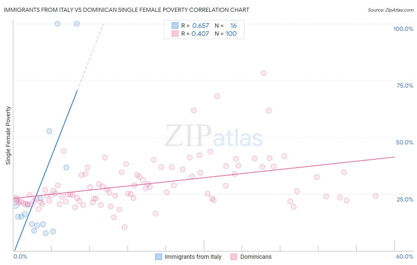 Immigrants from Italy vs Dominican Single Female Poverty