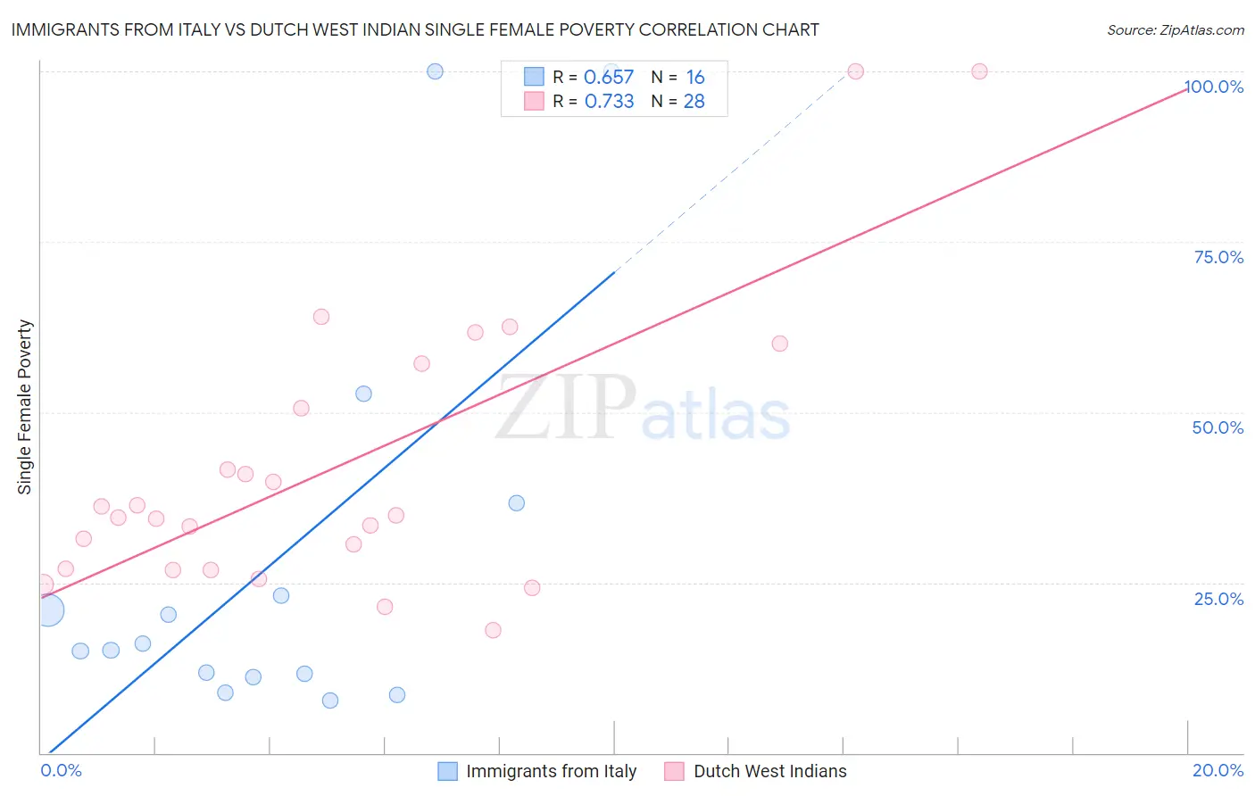 Immigrants from Italy vs Dutch West Indian Single Female Poverty