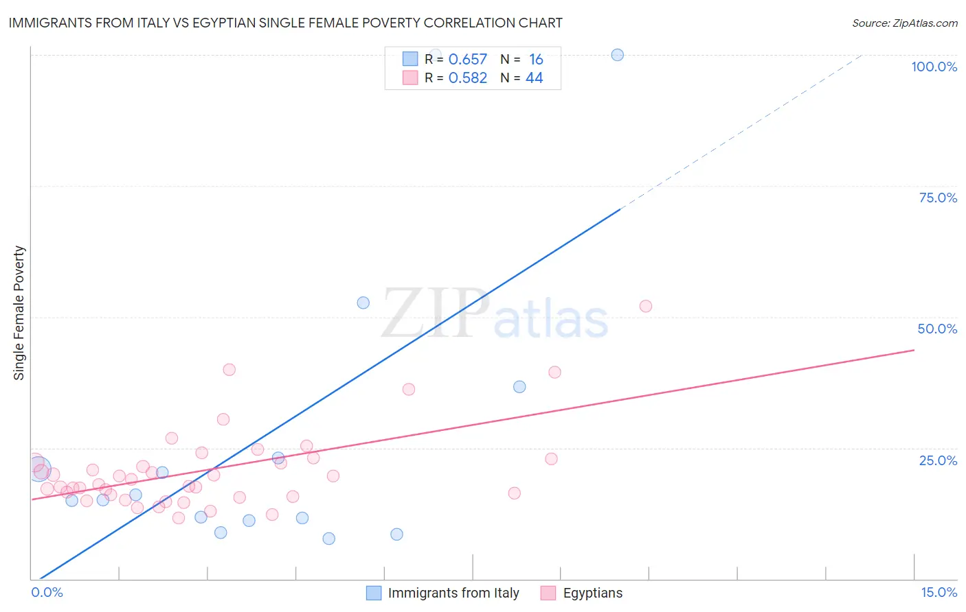 Immigrants from Italy vs Egyptian Single Female Poverty