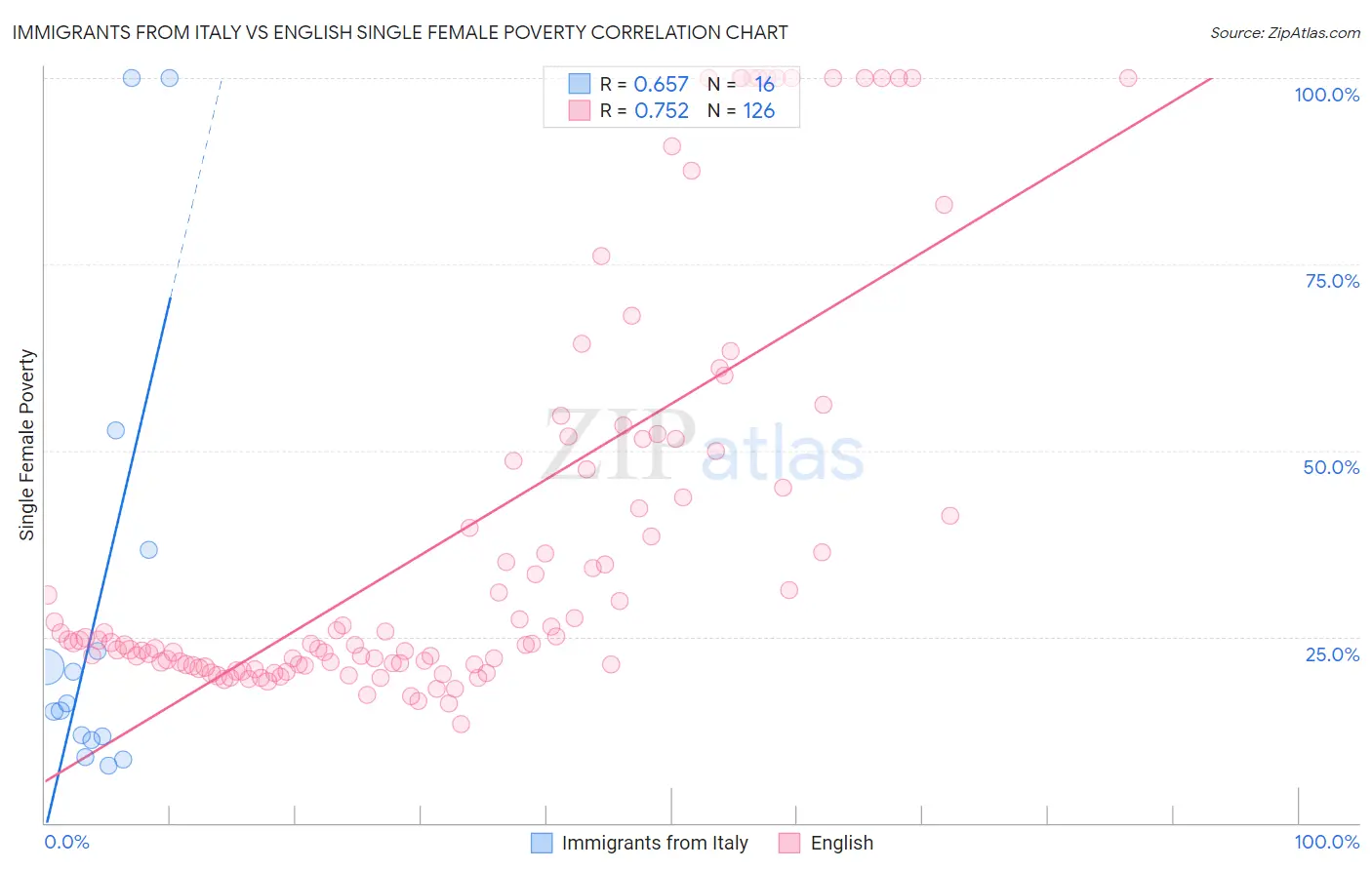 Immigrants from Italy vs English Single Female Poverty