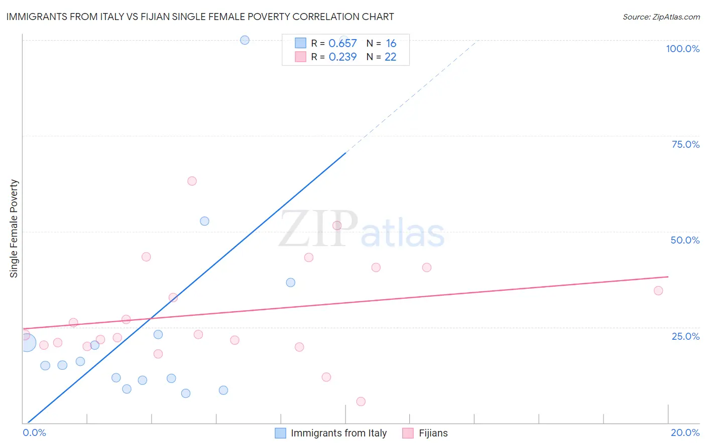 Immigrants from Italy vs Fijian Single Female Poverty