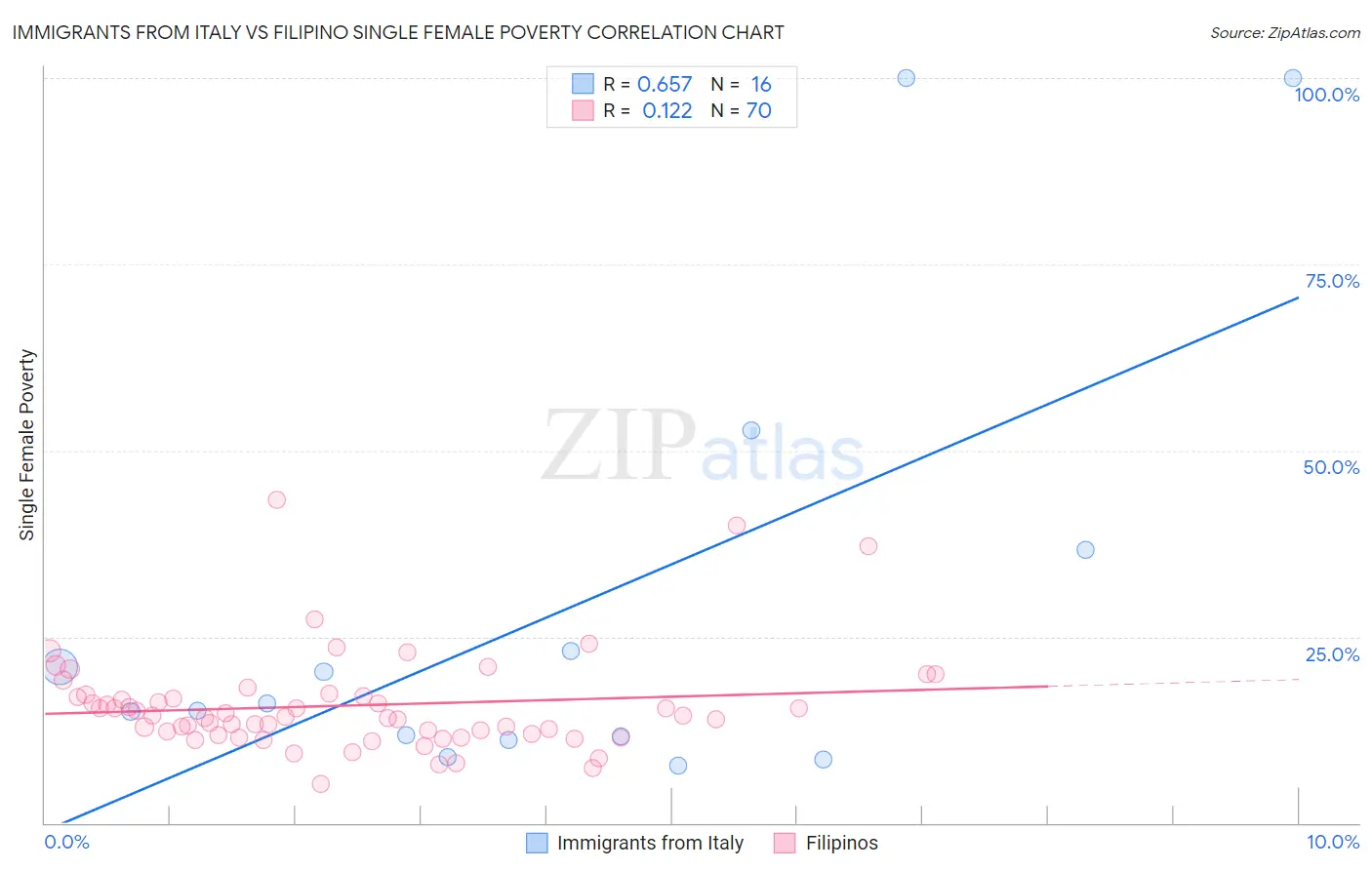 Immigrants from Italy vs Filipino Single Female Poverty