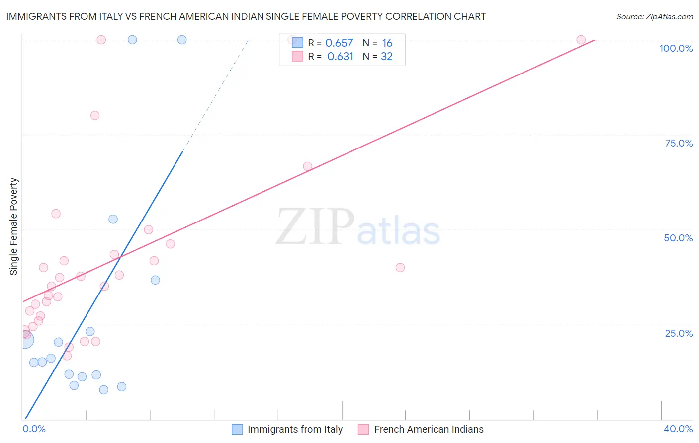 Immigrants from Italy vs French American Indian Single Female Poverty