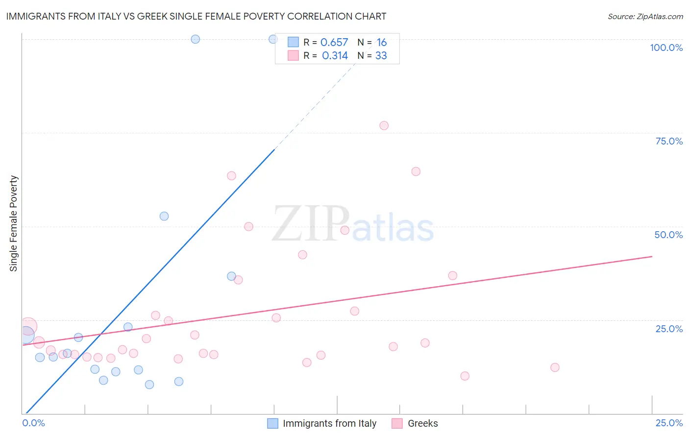 Immigrants from Italy vs Greek Single Female Poverty