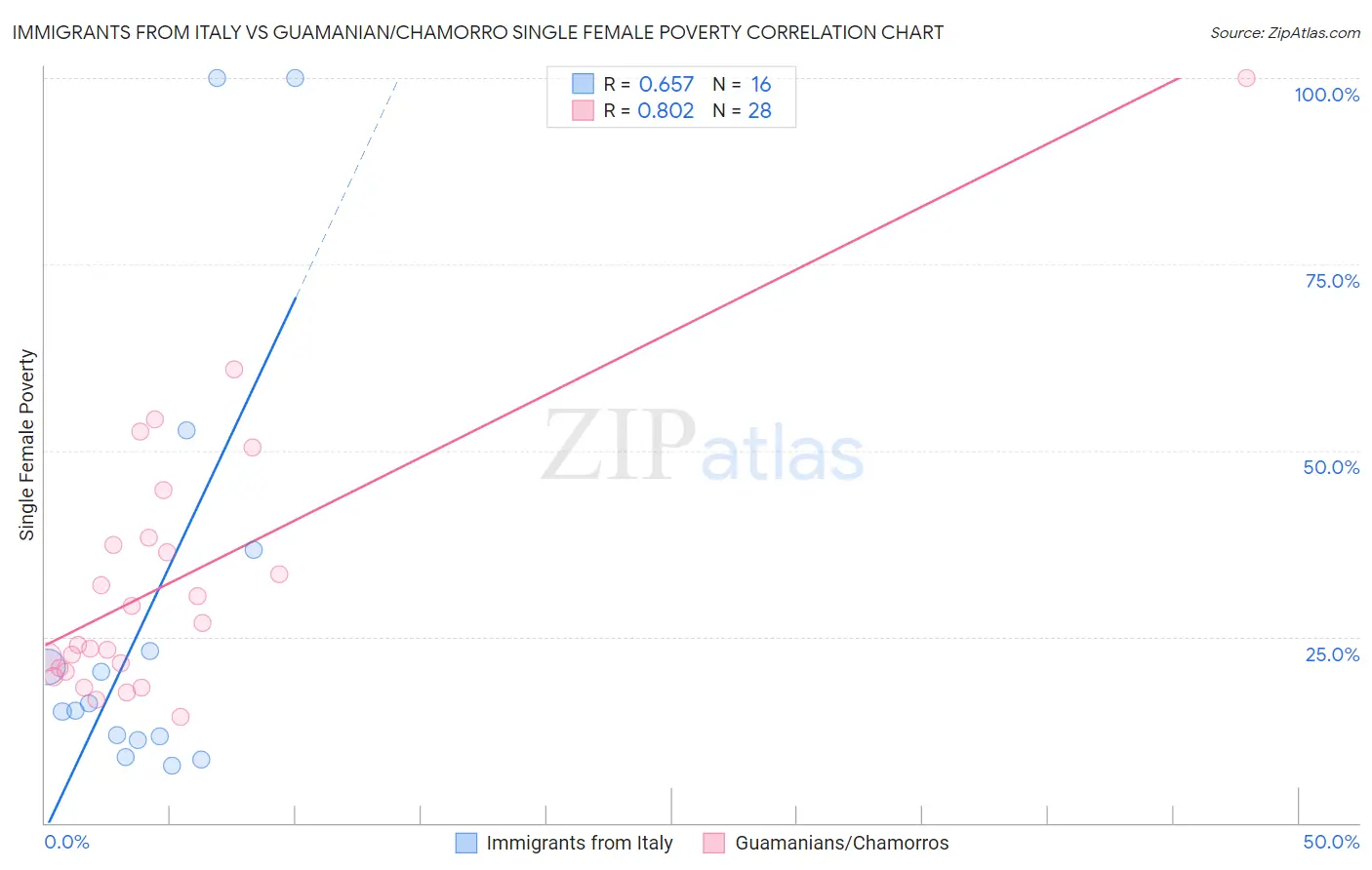 Immigrants from Italy vs Guamanian/Chamorro Single Female Poverty