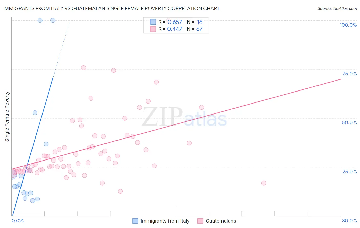 Immigrants from Italy vs Guatemalan Single Female Poverty