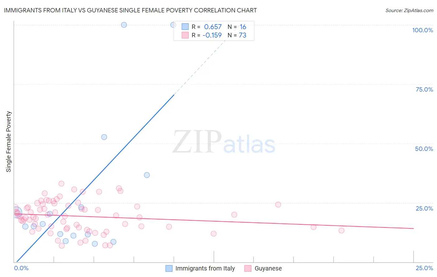Immigrants from Italy vs Guyanese Single Female Poverty