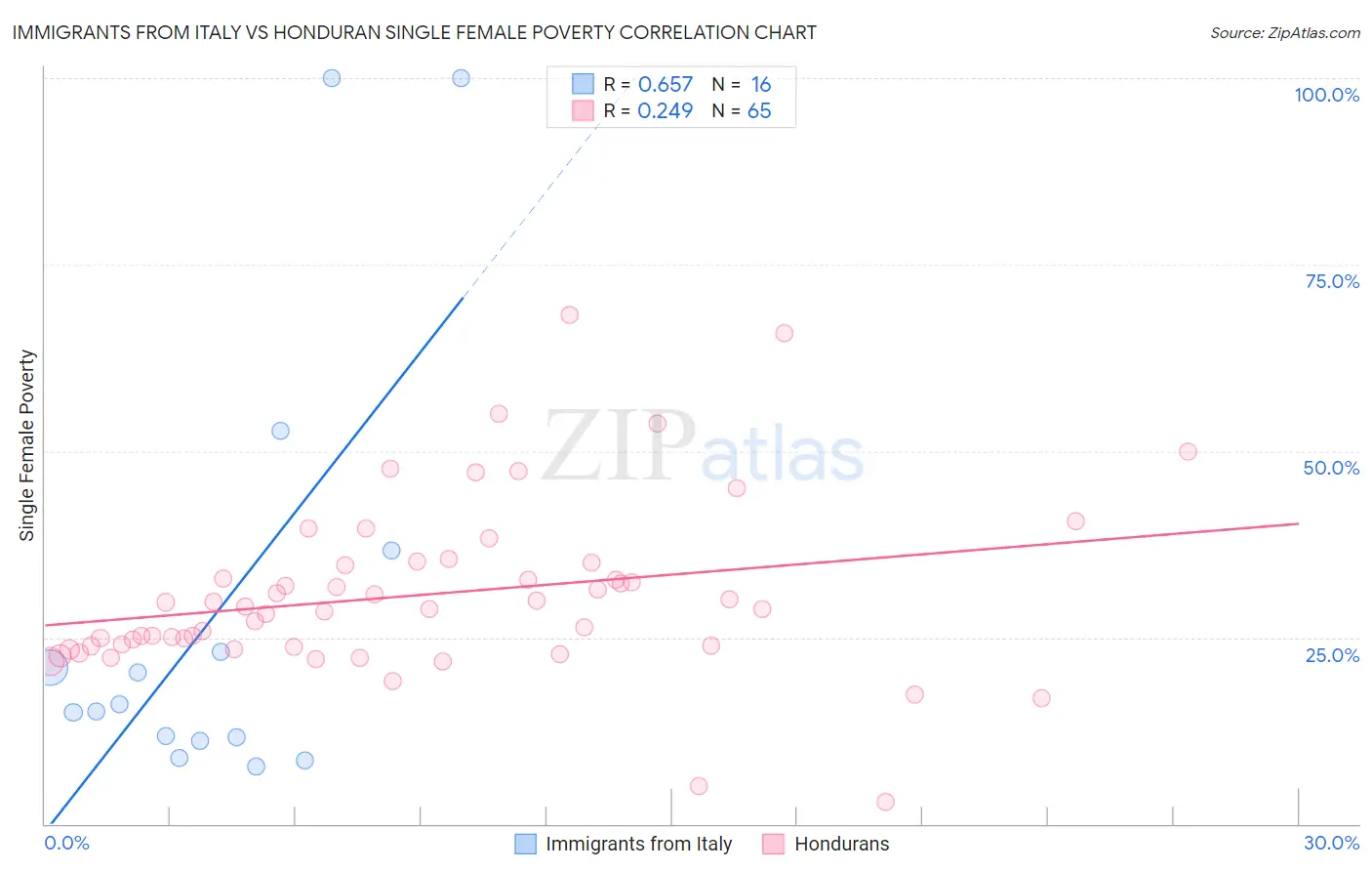 Immigrants from Italy vs Honduran Single Female Poverty