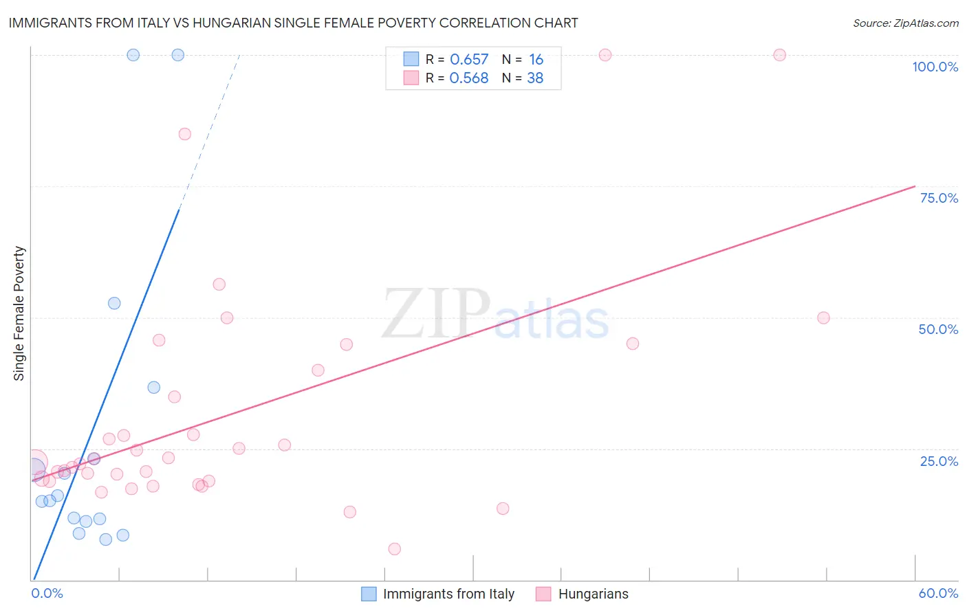 Immigrants from Italy vs Hungarian Single Female Poverty