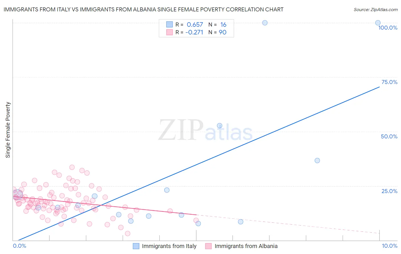 Immigrants from Italy vs Immigrants from Albania Single Female Poverty