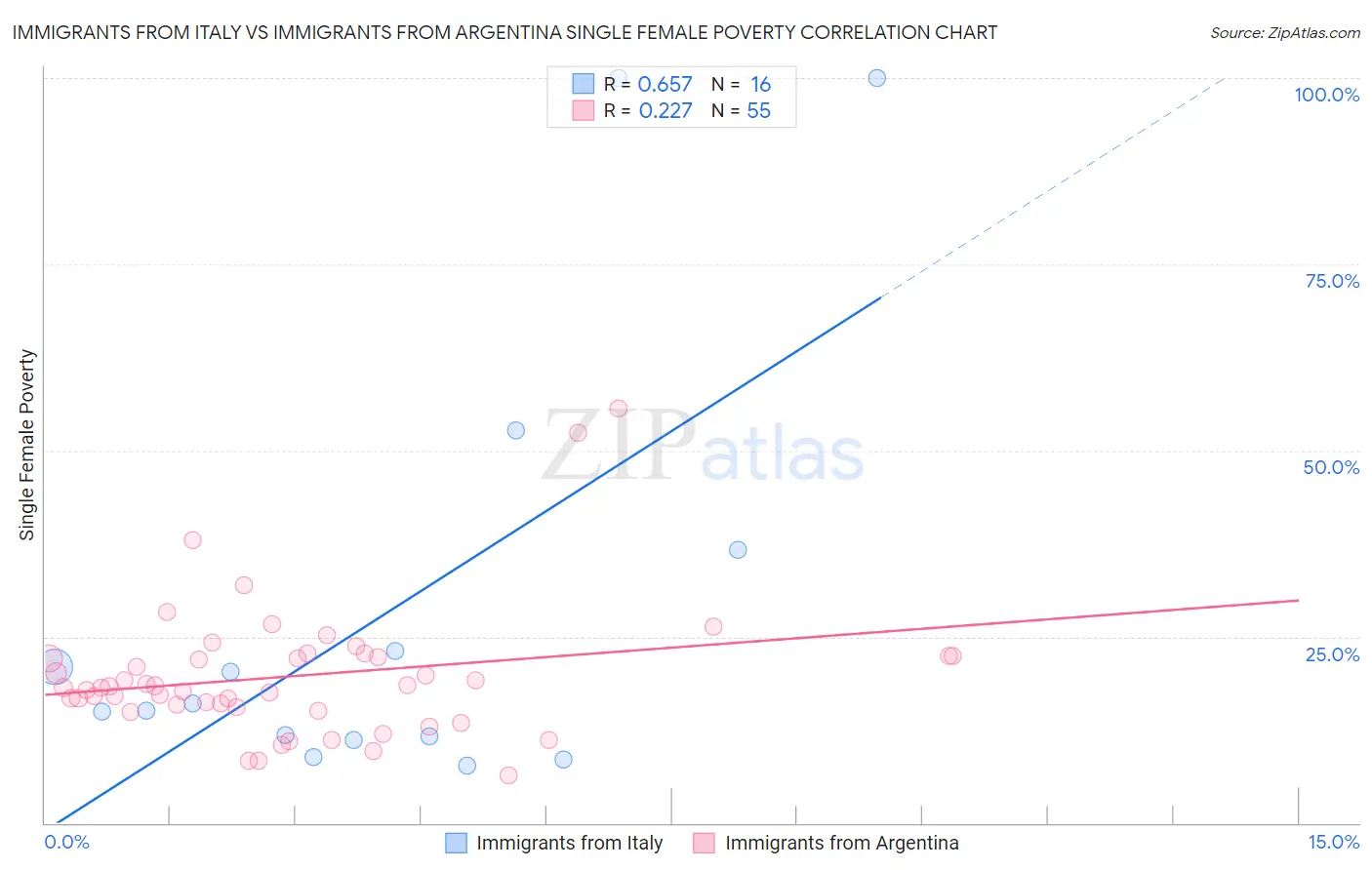 Immigrants from Italy vs Immigrants from Argentina Single Female Poverty