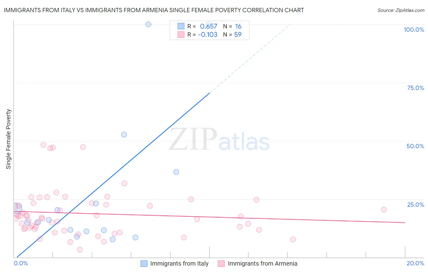 Immigrants from Italy vs Immigrants from Armenia Single Female Poverty