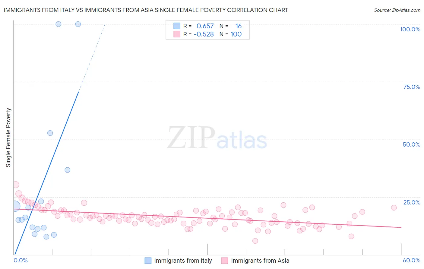 Immigrants from Italy vs Immigrants from Asia Single Female Poverty