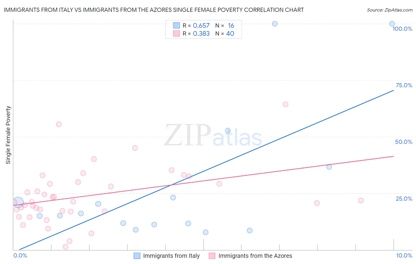 Immigrants from Italy vs Immigrants from the Azores Single Female Poverty