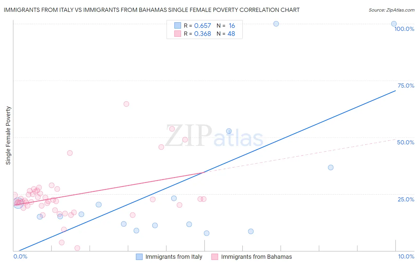 Immigrants from Italy vs Immigrants from Bahamas Single Female Poverty