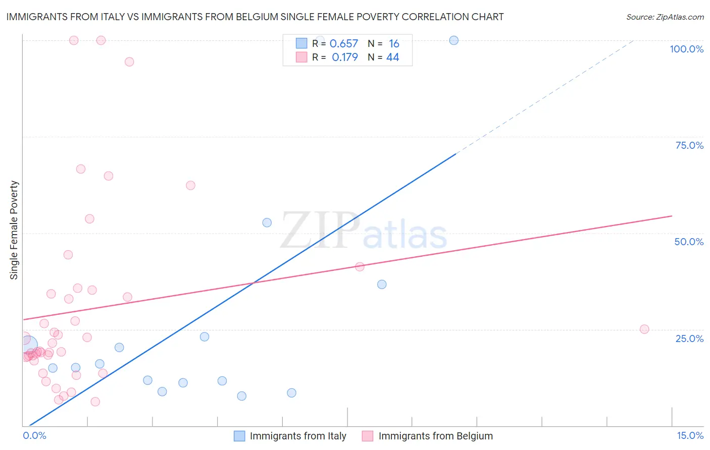 Immigrants from Italy vs Immigrants from Belgium Single Female Poverty