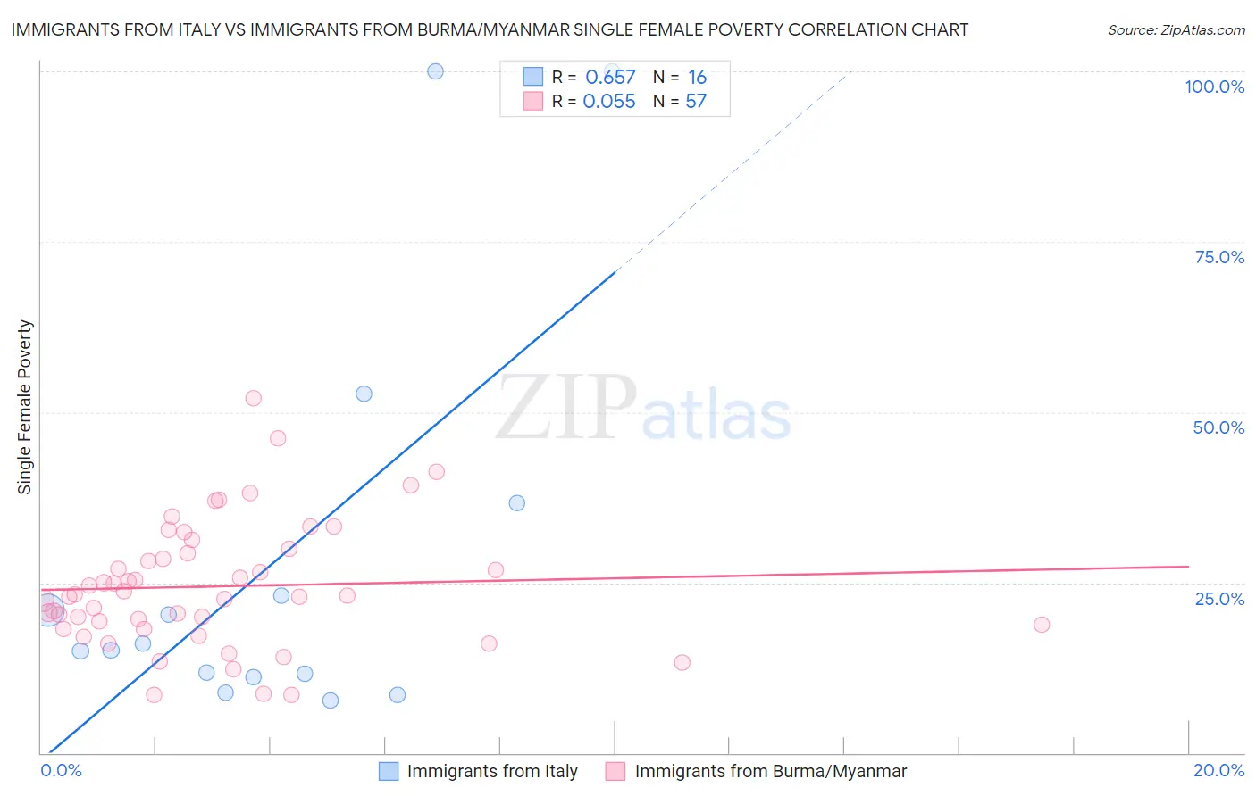 Immigrants from Italy vs Immigrants from Burma/Myanmar Single Female Poverty