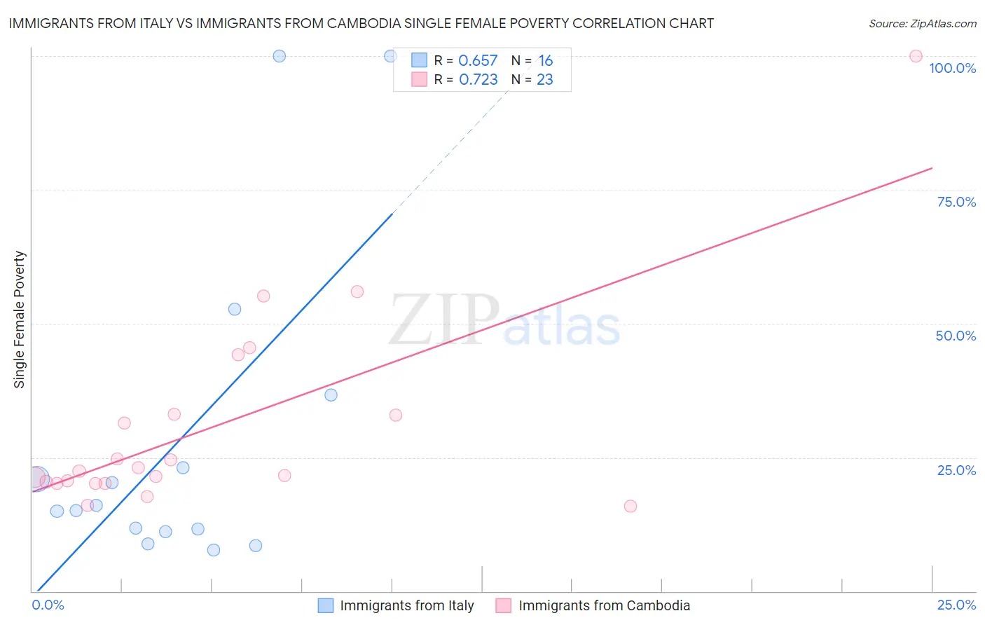 Immigrants from Italy vs Immigrants from Cambodia Single Female Poverty