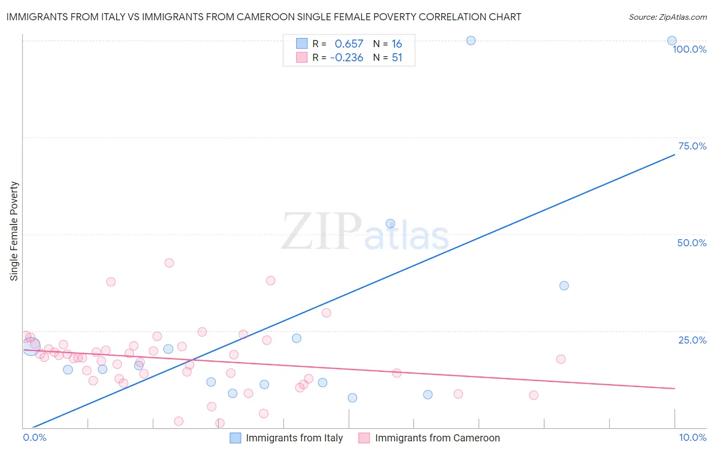 Immigrants from Italy vs Immigrants from Cameroon Single Female Poverty