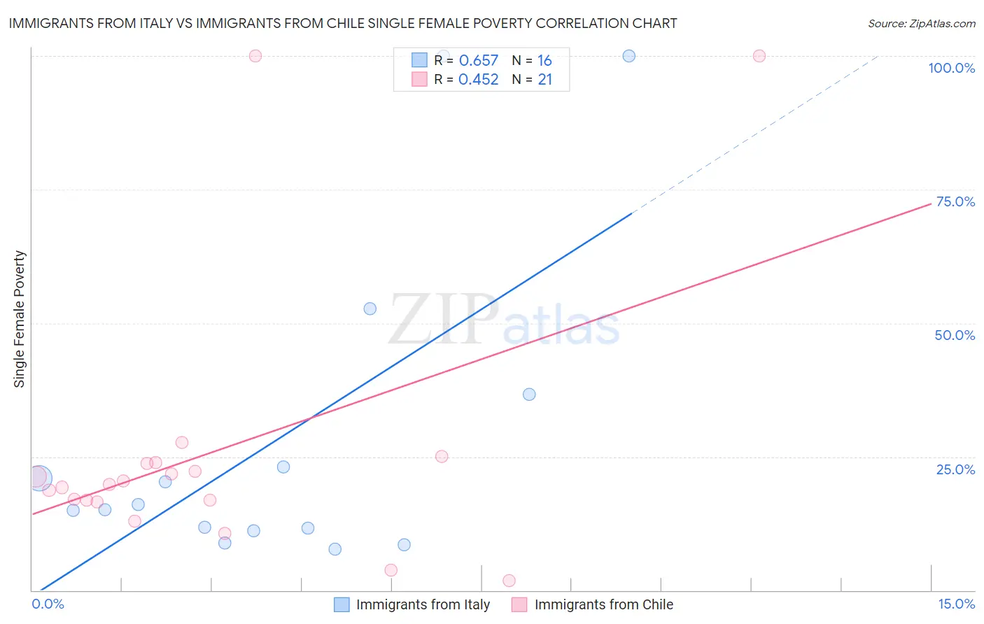 Immigrants from Italy vs Immigrants from Chile Single Female Poverty