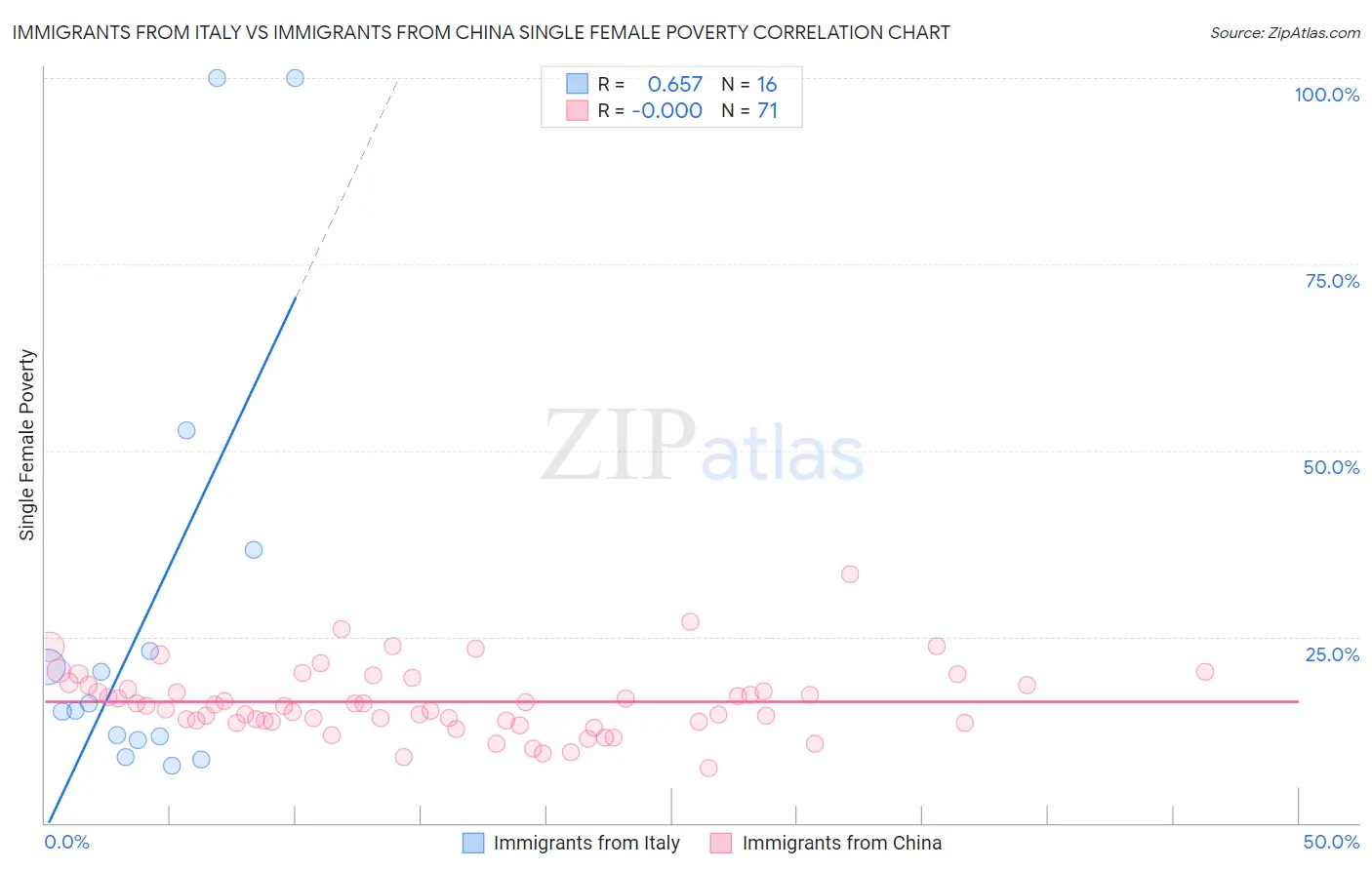 Immigrants from Italy vs Immigrants from China Single Female Poverty