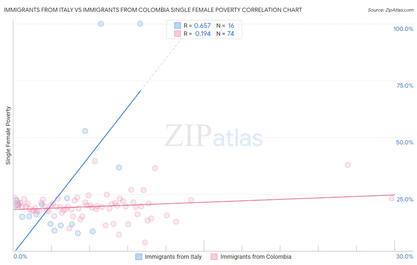 Immigrants from Italy vs Immigrants from Colombia Single Female Poverty