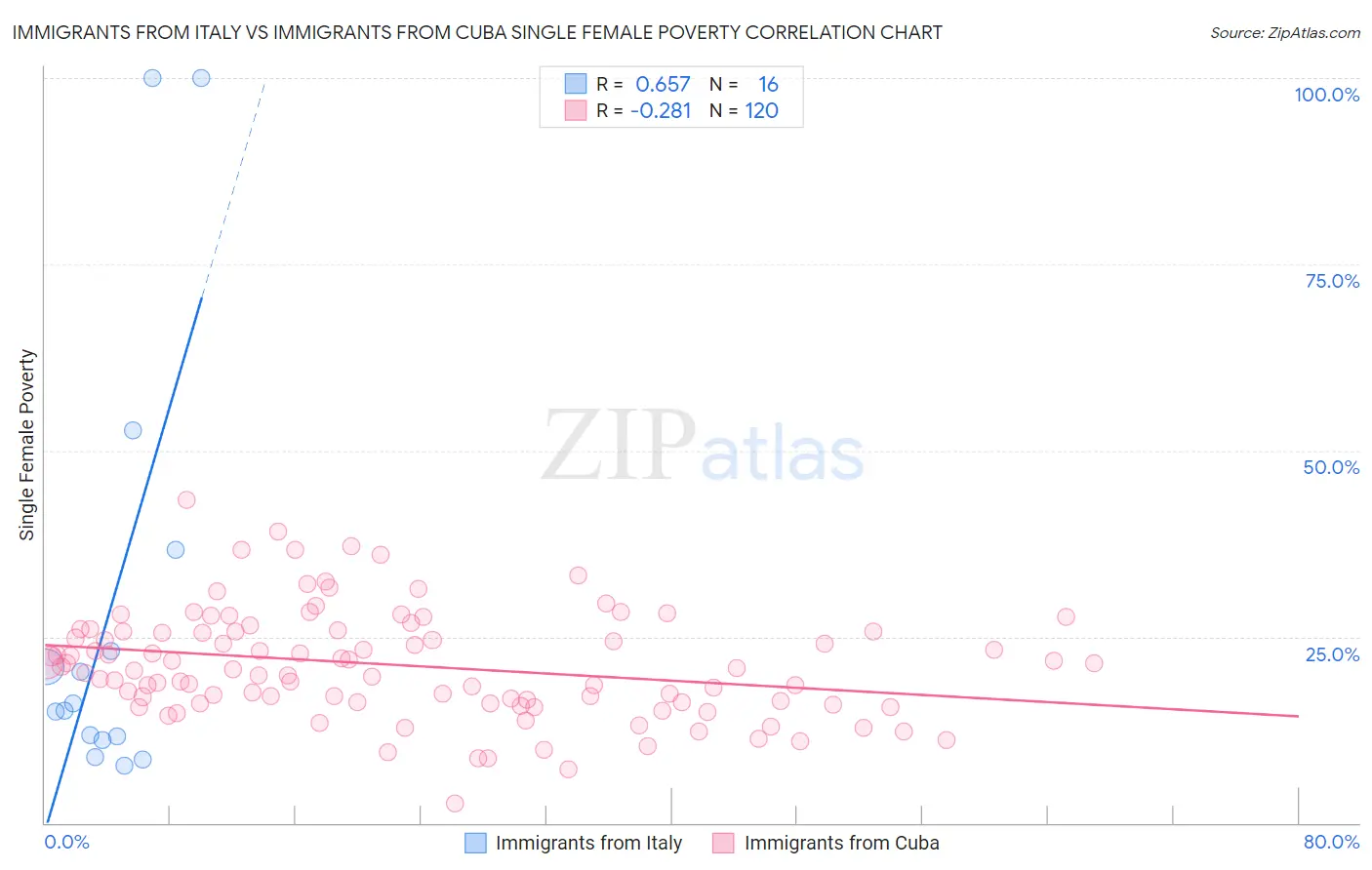 Immigrants from Italy vs Immigrants from Cuba Single Female Poverty