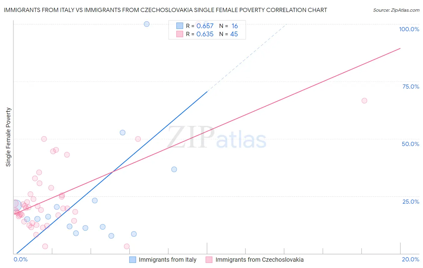 Immigrants from Italy vs Immigrants from Czechoslovakia Single Female Poverty