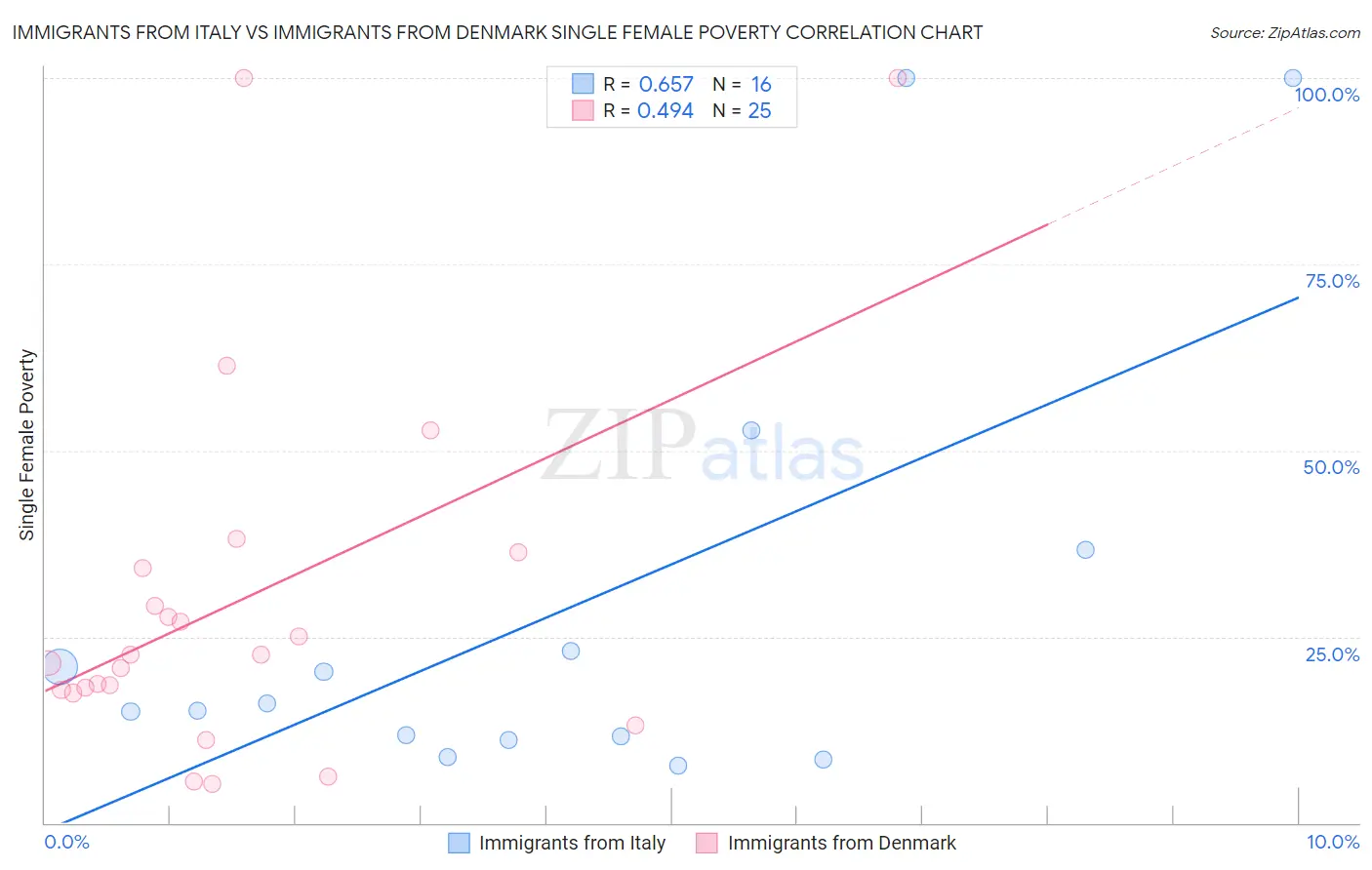 Immigrants from Italy vs Immigrants from Denmark Single Female Poverty