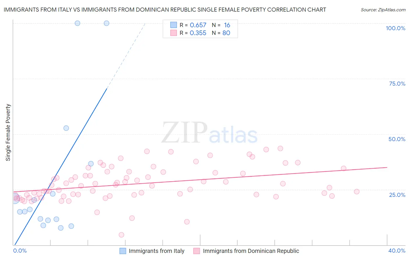 Immigrants from Italy vs Immigrants from Dominican Republic Single Female Poverty