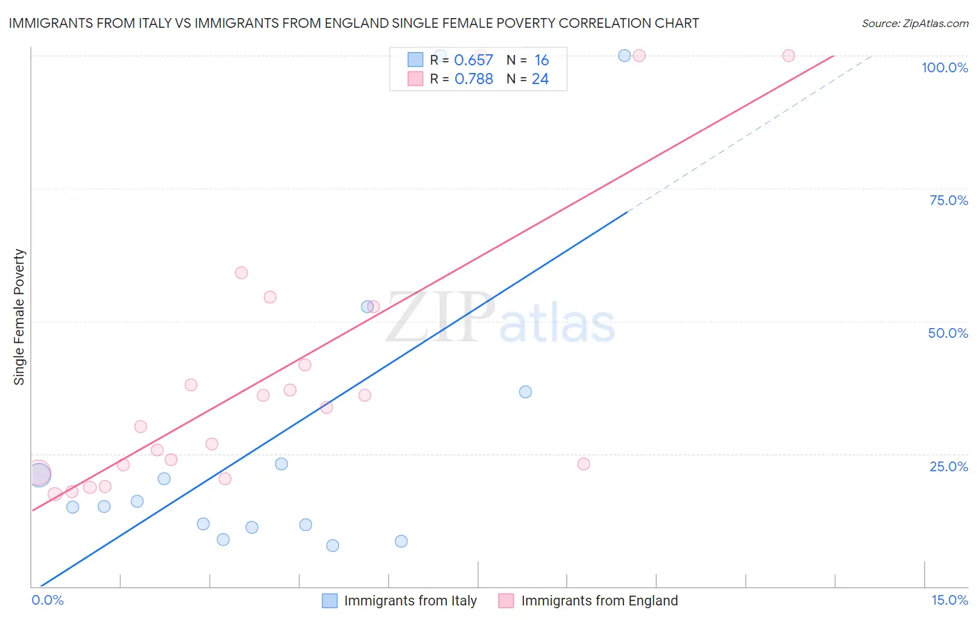 Immigrants from Italy vs Immigrants from England Single Female Poverty