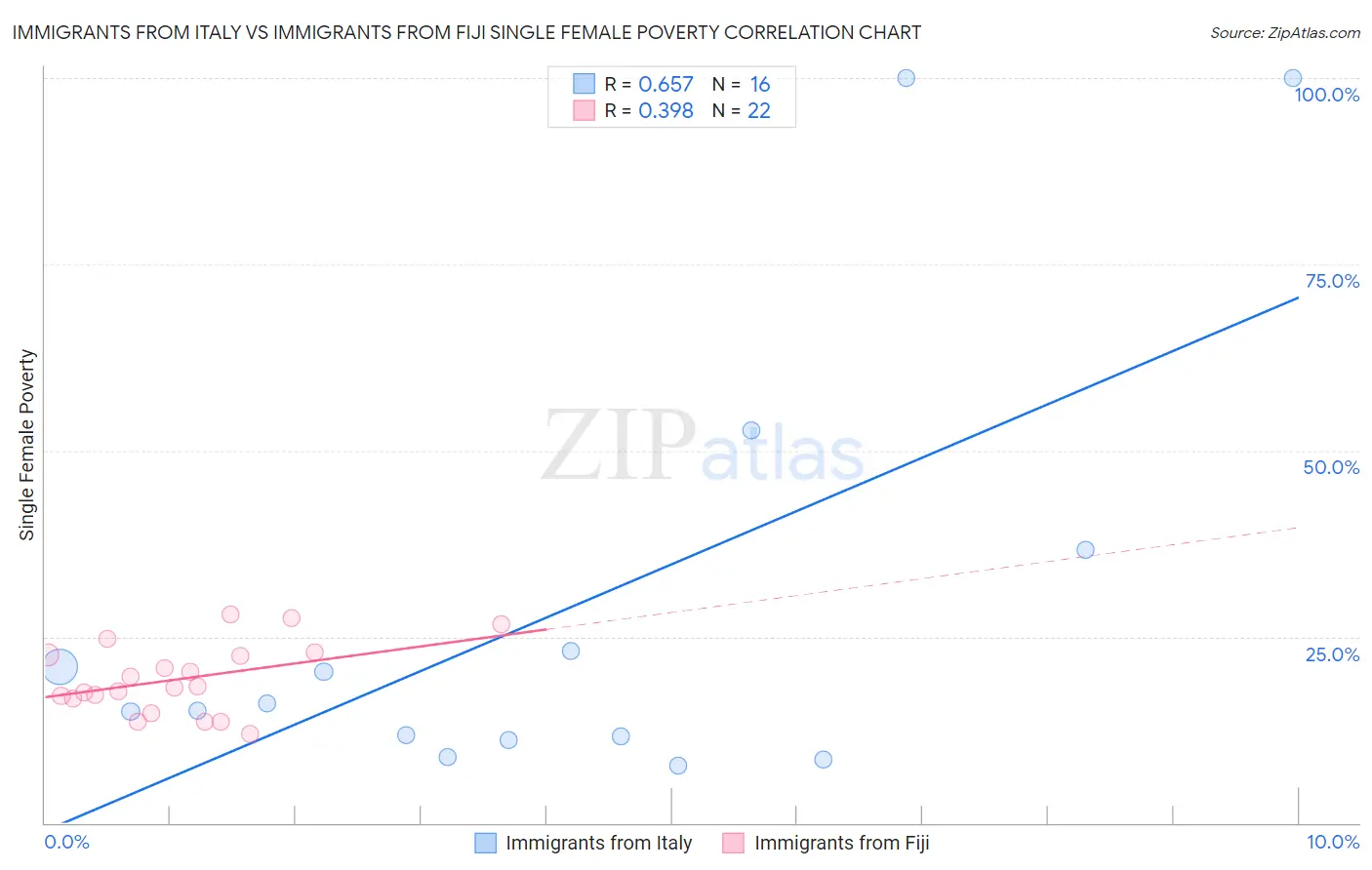 Immigrants from Italy vs Immigrants from Fiji Single Female Poverty