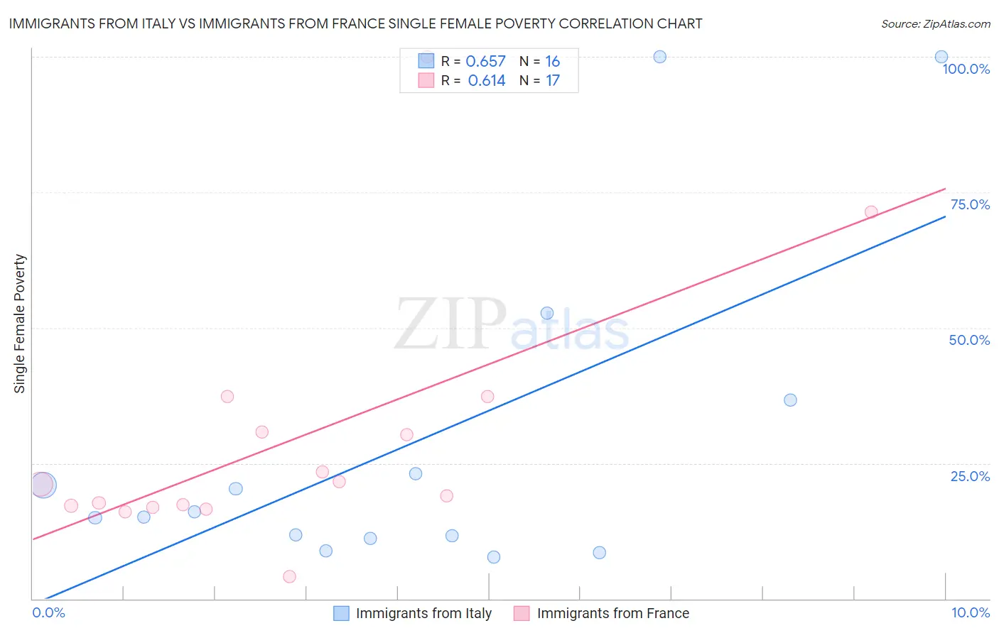 Immigrants from Italy vs Immigrants from France Single Female Poverty