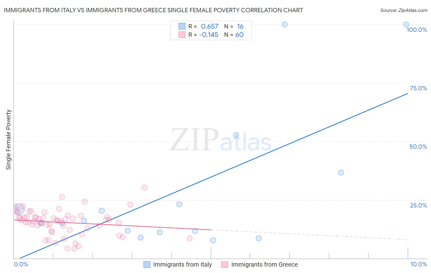 Immigrants from Italy vs Immigrants from Greece Single Female Poverty