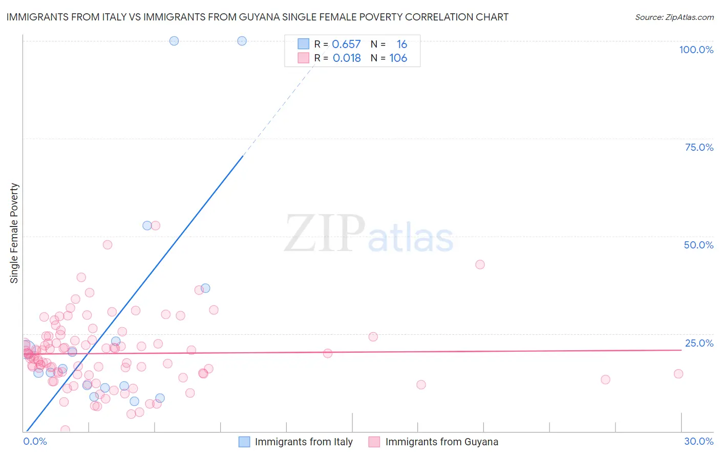 Immigrants from Italy vs Immigrants from Guyana Single Female Poverty