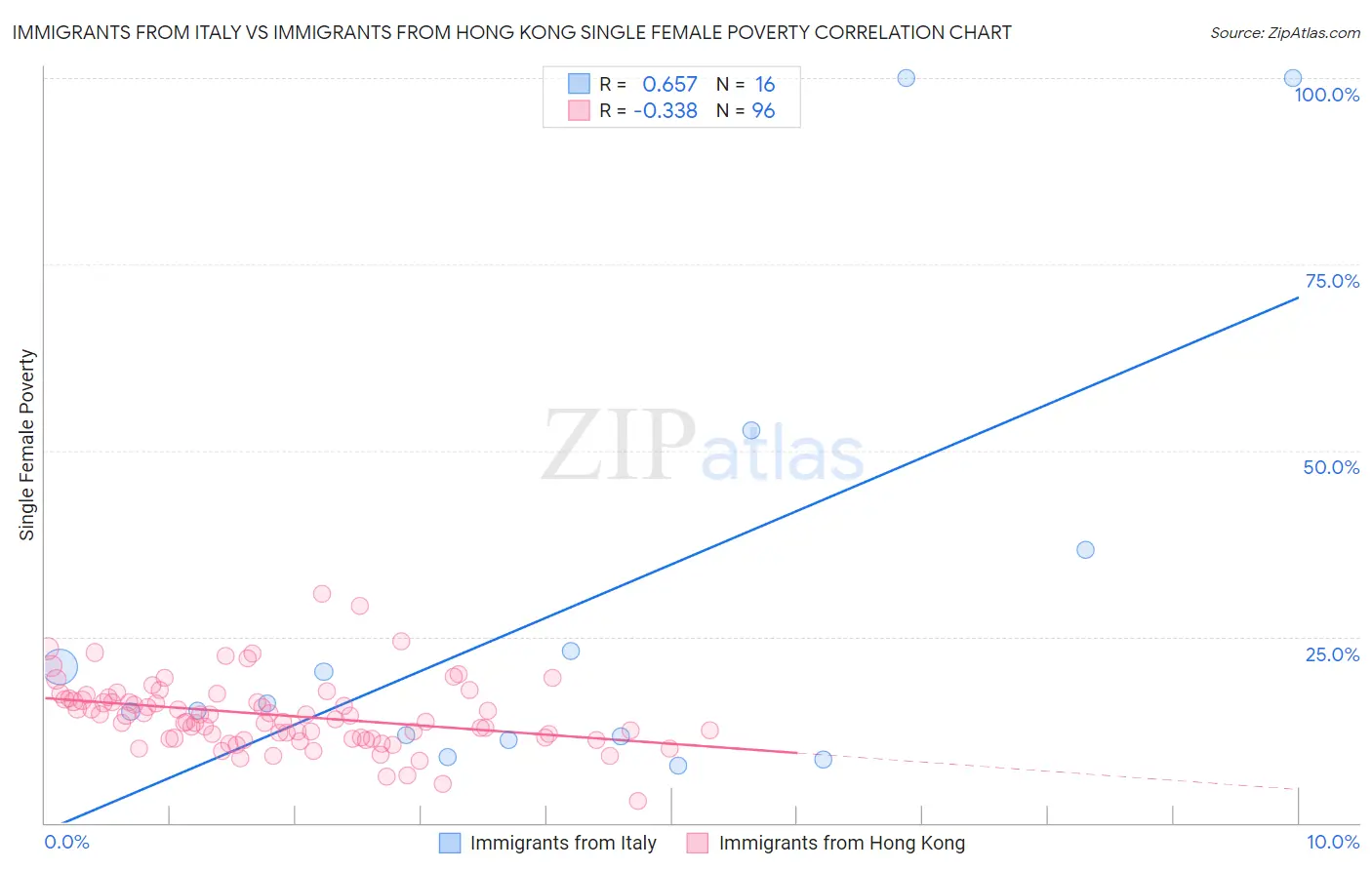 Immigrants from Italy vs Immigrants from Hong Kong Single Female Poverty