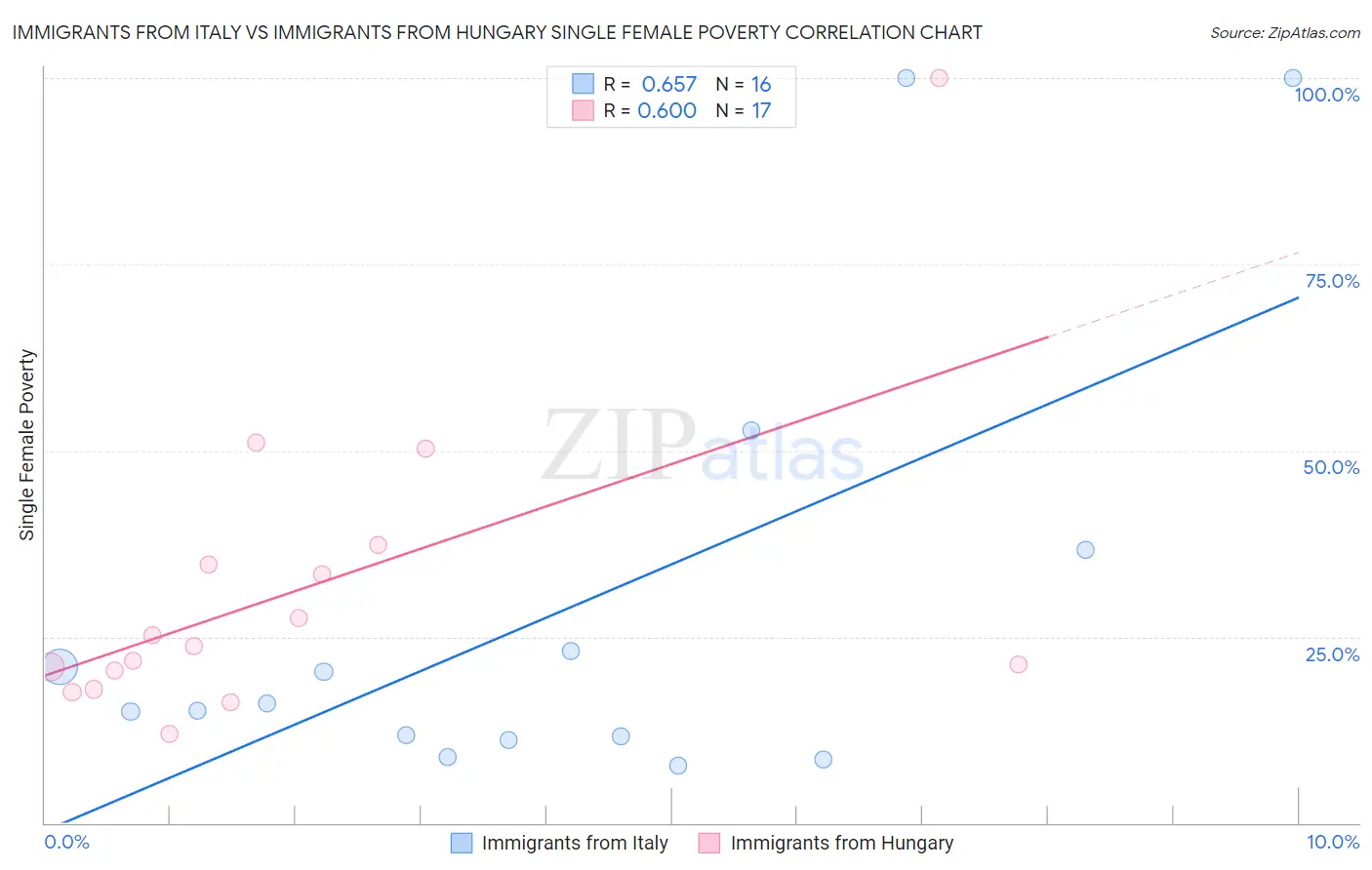 Immigrants from Italy vs Immigrants from Hungary Single Female Poverty