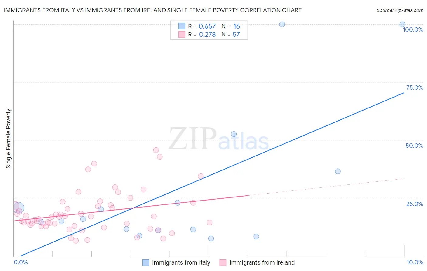 Immigrants from Italy vs Immigrants from Ireland Single Female Poverty