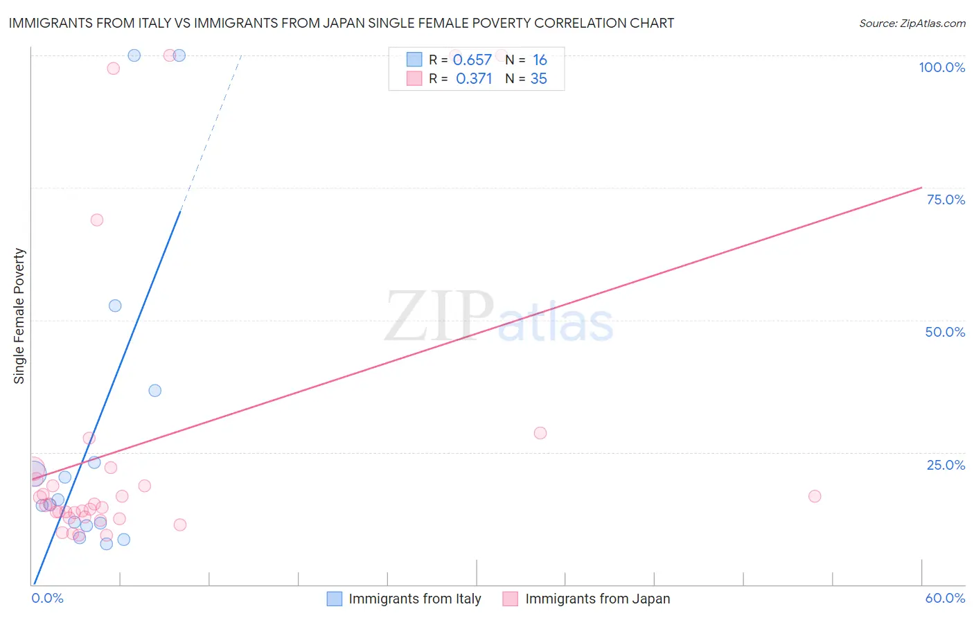 Immigrants from Italy vs Immigrants from Japan Single Female Poverty