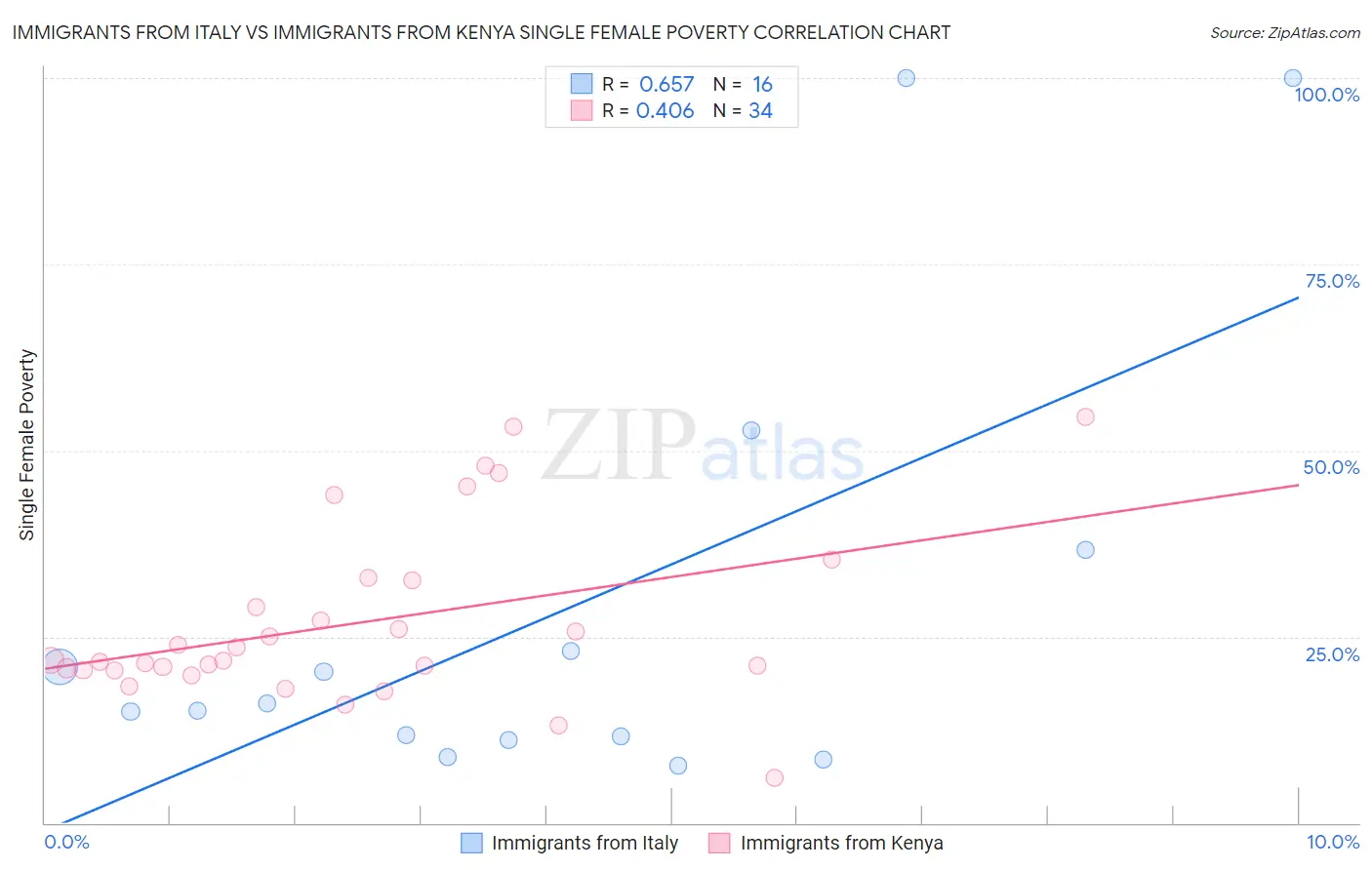 Immigrants from Italy vs Immigrants from Kenya Single Female Poverty