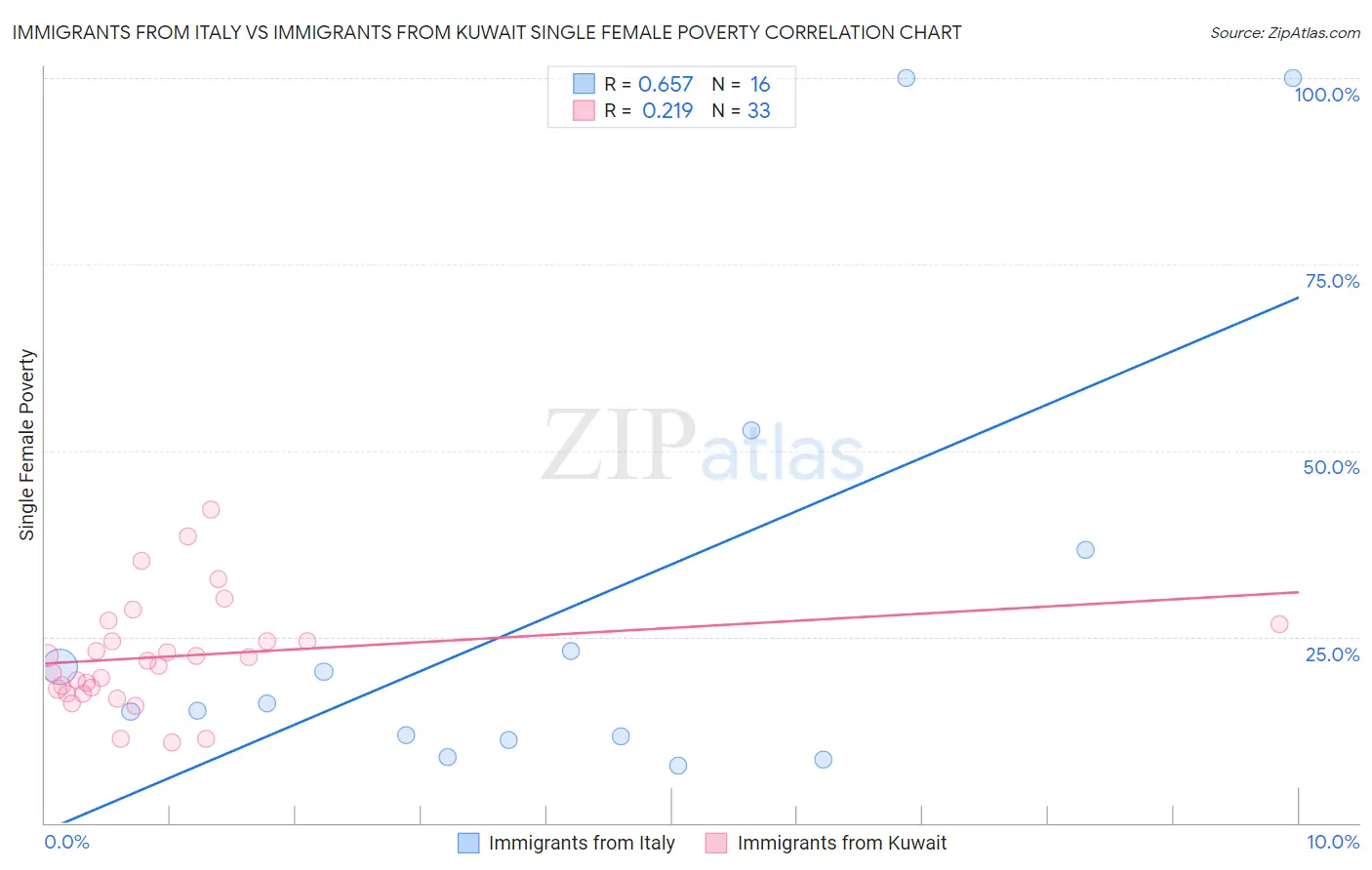 Immigrants from Italy vs Immigrants from Kuwait Single Female Poverty