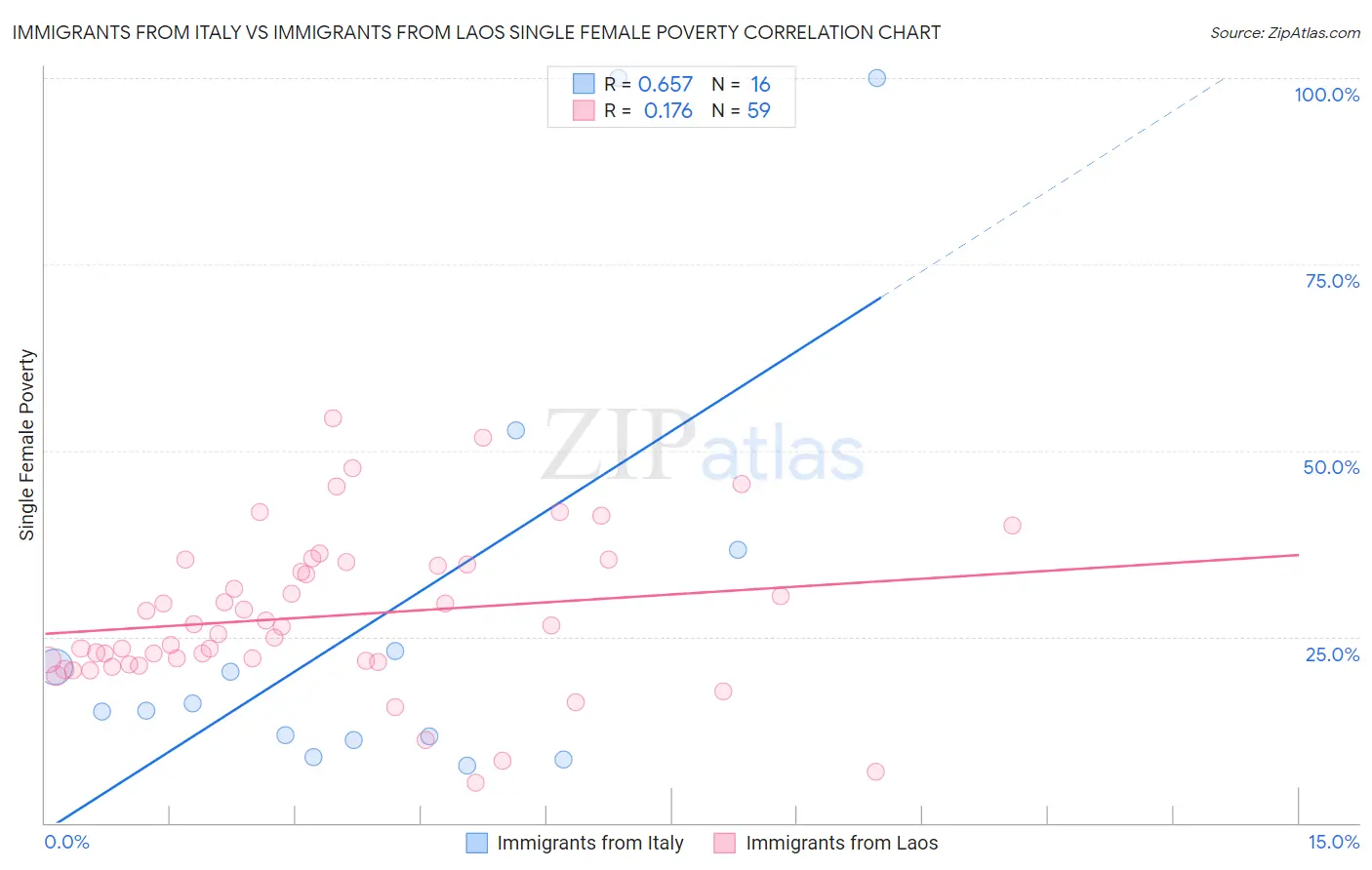 Immigrants from Italy vs Immigrants from Laos Single Female Poverty