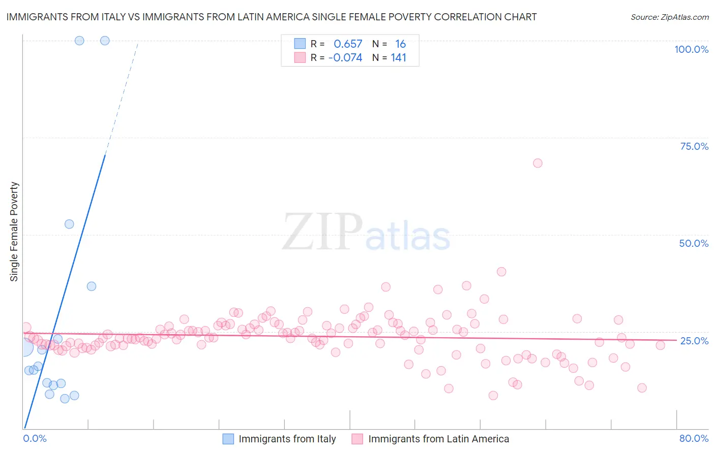 Immigrants from Italy vs Immigrants from Latin America Single Female Poverty